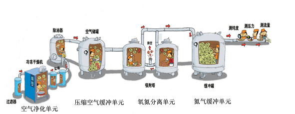 制氮系統(tǒng)分為哪三部分：空壓機，氧氮分離單元，氮氣緩沖罐  