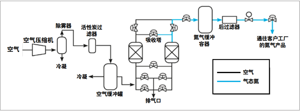 PSA制氮機(jī)原理