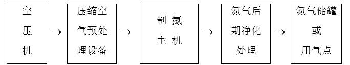 PSA制氮機(jī)工作過(guò)程