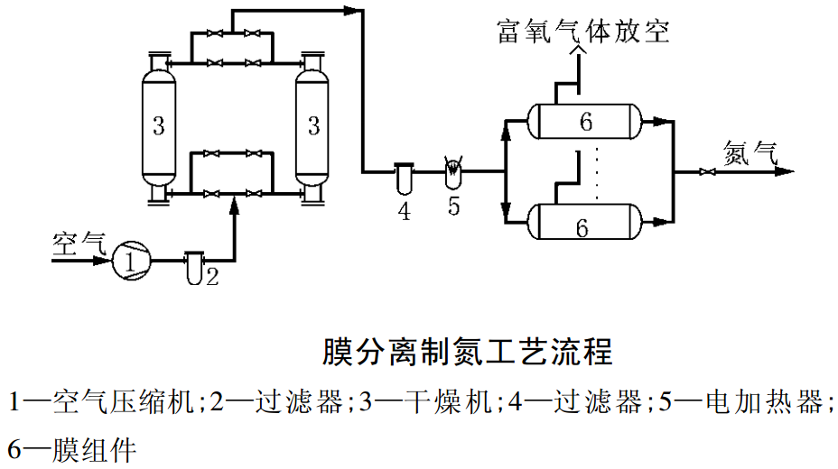 膜分離制氮氣設(shè)備組成